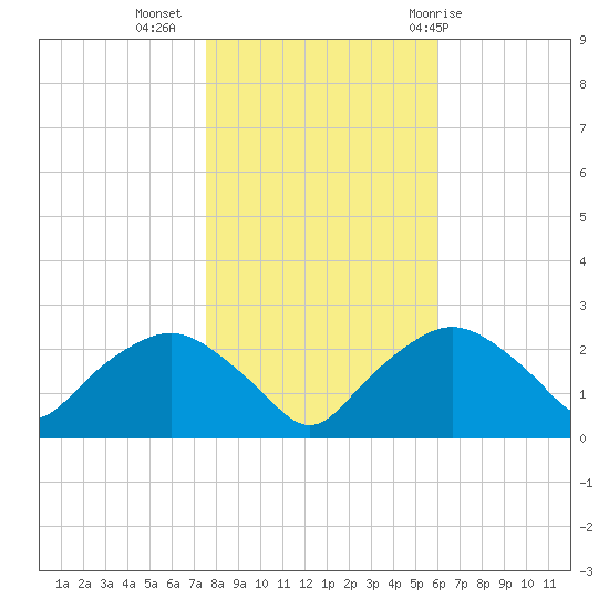 Tuckahoe Creek tide chart for Saturday, November 5, 2022
