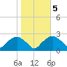 Tuckahoe Creek tide chart for Saturday, November 5, 2022
