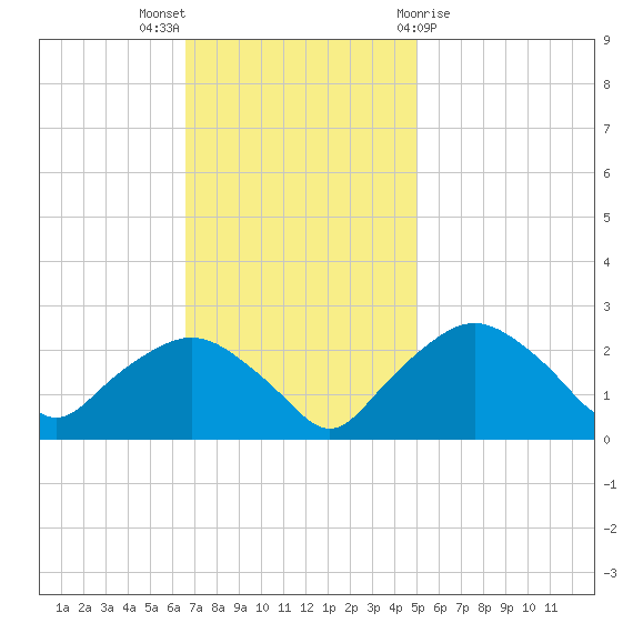 Tuckahoe Creek tide chart for Sunday, November 6, 2022