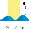 Tuckahoe Creek tide chart for Sunday, November 6, 2022