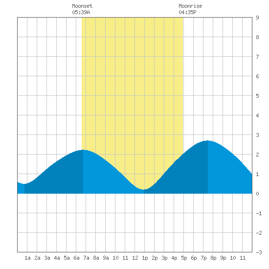 Tuckahoe Creek tide chart for Monday, November 7, 2022