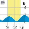 Tuckahoe Creek tide chart for Tuesday, November 8, 2022