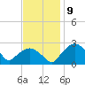 Tuckahoe Creek tide chart for Wednesday, November 9, 2022
