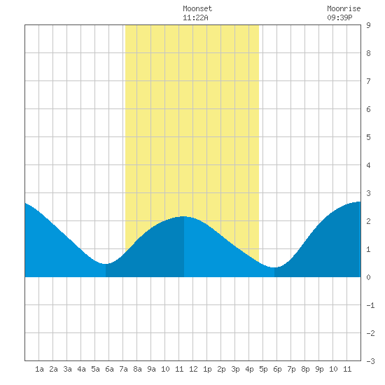 Tuckahoe Creek tide chart for Tuesday, December 13, 2022
