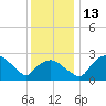 Tuckahoe Creek tide chart for Tuesday, December 13, 2022