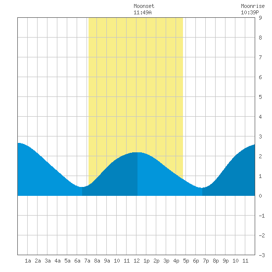 Tuckahoe Creek tide chart for Wednesday, December 14, 2022