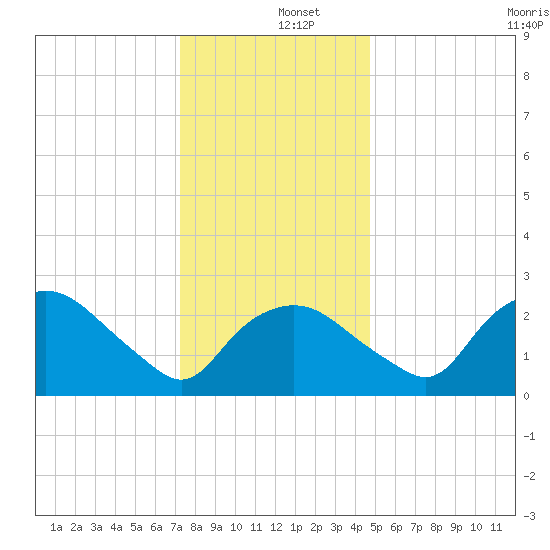 Tuckahoe Creek tide chart for Thursday, December 15, 2022