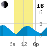 Tuckahoe Creek tide chart for Friday, December 16, 2022