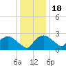 Tuckahoe Creek tide chart for Sunday, December 18, 2022