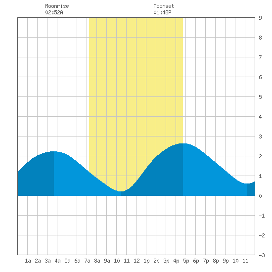 Tuckahoe Creek tide chart for Monday, December 19, 2022