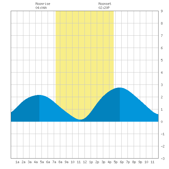Tuckahoe Creek tide chart for Tuesday, December 20, 2022