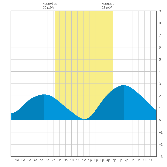 Tuckahoe Creek tide chart for Wednesday, December 21, 2022