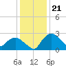 Tuckahoe Creek tide chart for Wednesday, December 21, 2022