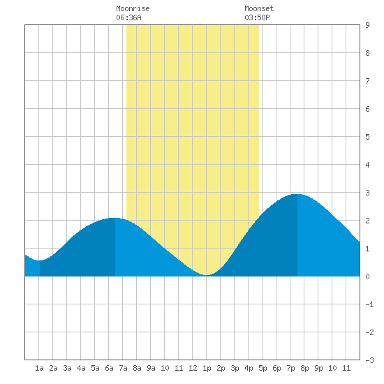 Tuckahoe Creek tide chart for Thursday, December 22, 2022