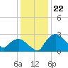 Tuckahoe Creek tide chart for Thursday, December 22, 2022