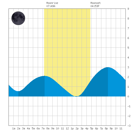 Tuckahoe Creek tide chart for Friday, December 23, 2022
