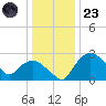Tuckahoe Creek tide chart for Friday, December 23, 2022
