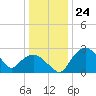 Tuckahoe Creek tide chart for Saturday, December 24, 2022