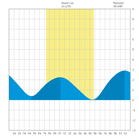 Tuckahoe Creek tide chart for Monday, December 26, 2022
