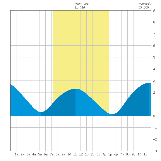 Tuckahoe Creek tide chart for Tuesday, December 27, 2022