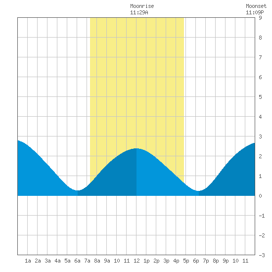 Tuckahoe Creek tide chart for Wednesday, December 28, 2022