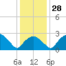 Tuckahoe Creek tide chart for Wednesday, December 28, 2022
