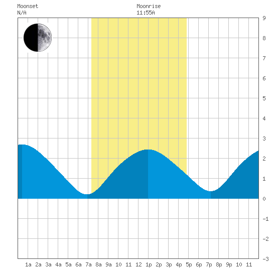 Tuckahoe Creek tide chart for Thursday, December 29, 2022