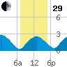 Tuckahoe Creek tide chart for Thursday, December 29, 2022