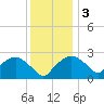 Tuckahoe Creek tide chart for Saturday, December 3, 2022