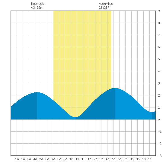 Tuckahoe Creek tide chart for Sunday, December 4, 2022