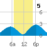Tuckahoe Creek tide chart for Monday, December 5, 2022