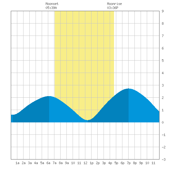 Tuckahoe Creek tide chart for Tuesday, December 6, 2022