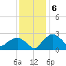 Tuckahoe Creek tide chart for Tuesday, December 6, 2022