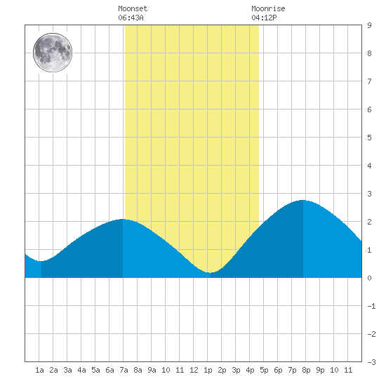 Tuckahoe Creek tide chart for Wednesday, December 7, 2022
