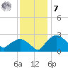 Tuckahoe Creek tide chart for Wednesday, December 7, 2022