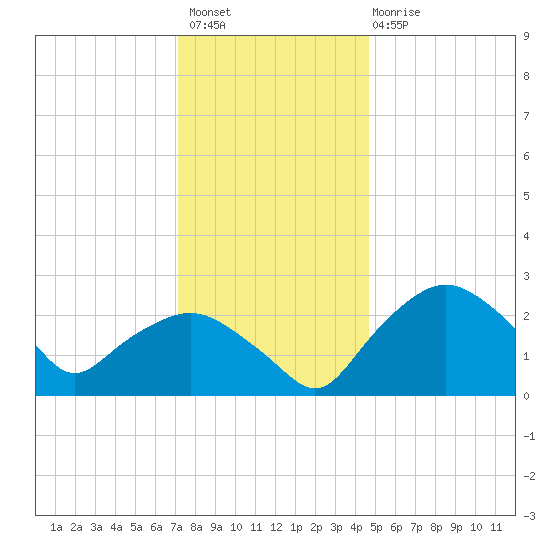Tuckahoe Creek tide chart for Thursday, December 8, 2022