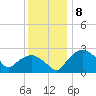 Tuckahoe Creek tide chart for Thursday, December 8, 2022