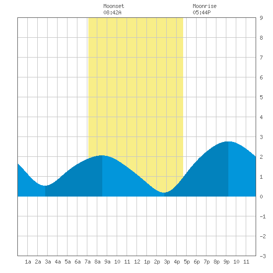 Tuckahoe Creek tide chart for Friday, December 9, 2022