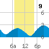 Tuckahoe Creek tide chart for Friday, December 9, 2022
