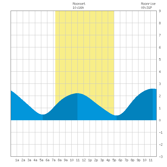 Tuckahoe Creek tide chart for Wednesday, January 11, 2023