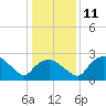 Tuckahoe Creek tide chart for Wednesday, January 11, 2023