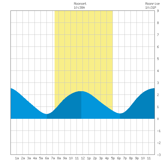 Tuckahoe Creek tide chart for Thursday, January 12, 2023