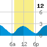 Tuckahoe Creek tide chart for Thursday, January 12, 2023