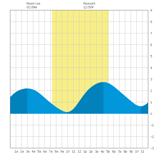 Tuckahoe Creek tide chart for Tuesday, January 17, 2023