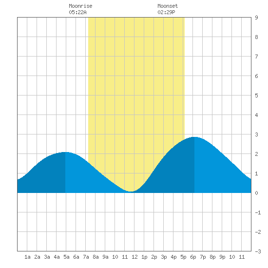 Tuckahoe Creek tide chart for Thursday, January 19, 2023