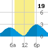 Tuckahoe Creek tide chart for Thursday, January 19, 2023