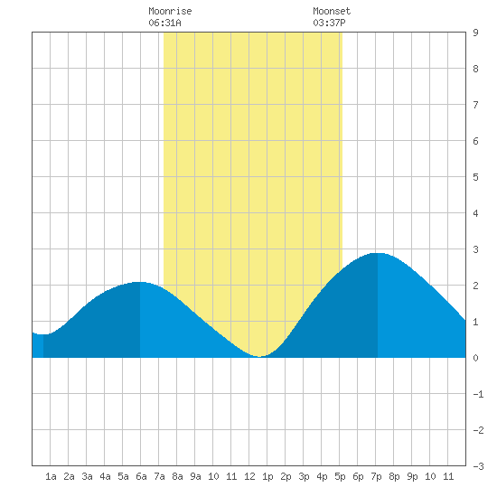 Tuckahoe Creek tide chart for Friday, January 20, 2023
