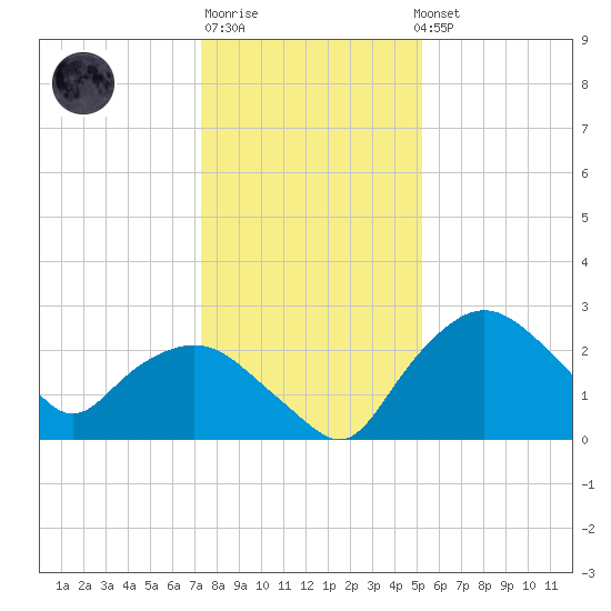 Tuckahoe Creek tide chart for Saturday, January 21, 2023