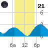 Tuckahoe Creek tide chart for Saturday, January 21, 2023