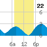 Tuckahoe Creek tide chart for Sunday, January 22, 2023